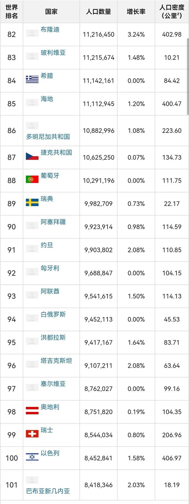 全世界人口排名2022最新排名，世界人口排行榜2022最新排名（2022年各国人口数量排名）