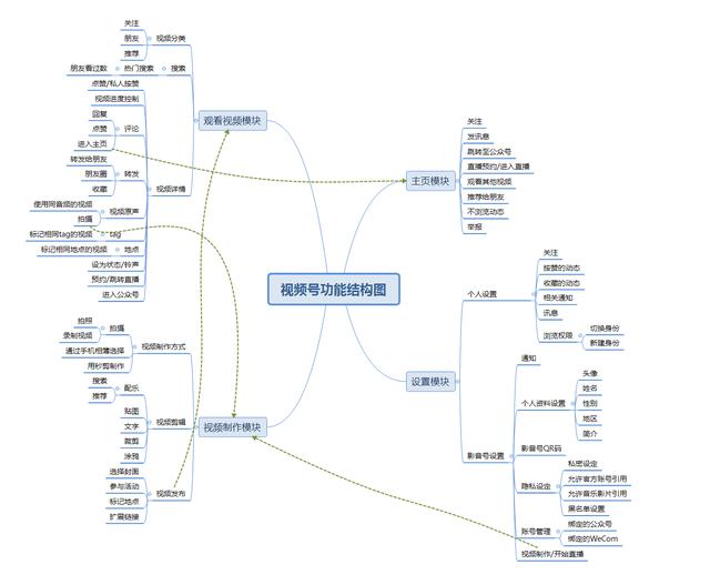 拆解微信视频号并倒推PRD文档