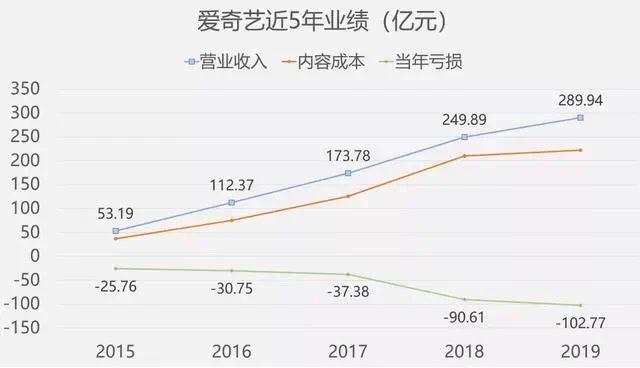 7年亏空近400亿爱奇艺视频,逃不过内容砸钱的怪圈