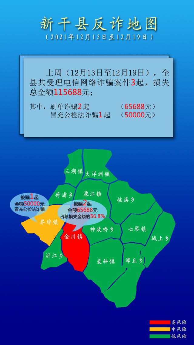 上星期电信网络诈骗案环比降低40%累计损害115688元