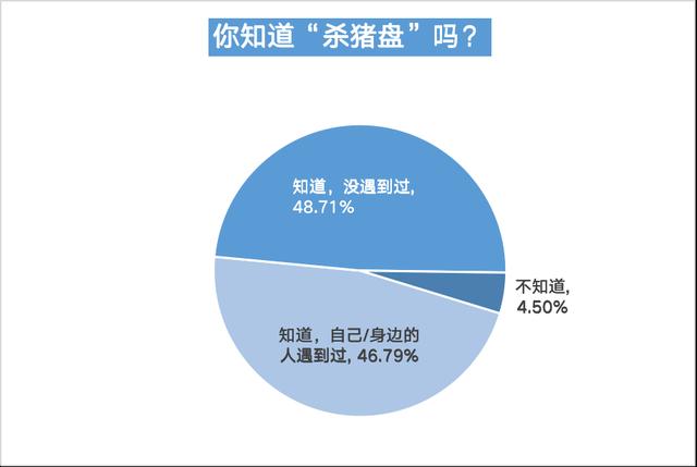 婚恋交友平台信任度不足四成，五成半受访用户曾遇恋爱陷阱