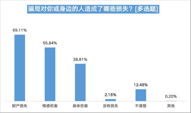 婚恋交友平台信任度不足四成，五成半受访用户曾遇恋爱陷阱