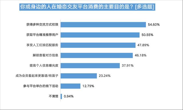 婚恋交友平台信任度不足四成，五成半受访用户曾遇恋爱陷阱