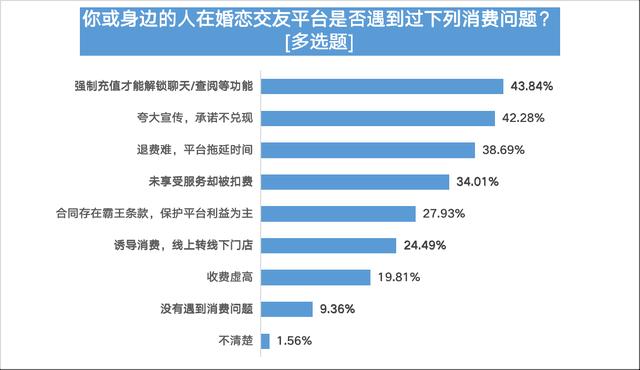 婚恋交友平台信任度不足四成，五成半受访用户曾遇恋爱陷阱