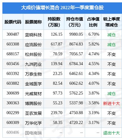 大成价值基金新浪网4月25日松井股份跌639大成价值增长混合基金2022q1