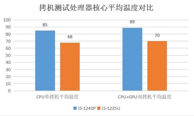 i51235u和1240p，准标压还是低功耗