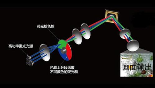 激光显示技术发展历程及国内进展分析