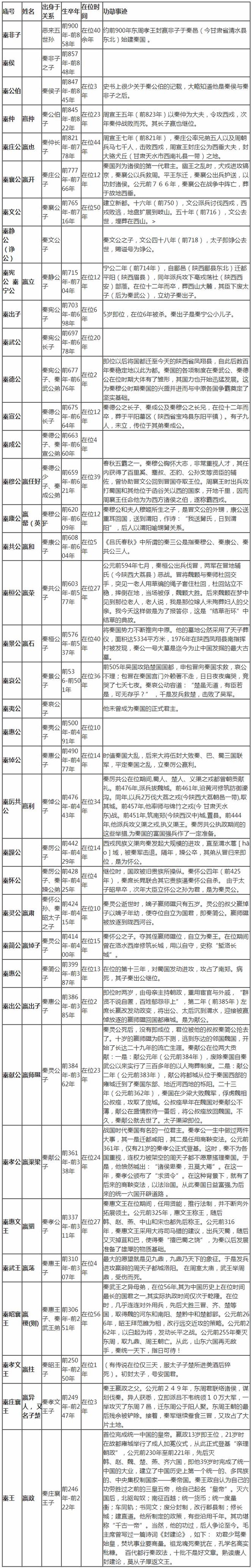 大秦帝国顺序怎么看秦国历代国君表一张图让你了解大秦帝国的崛起