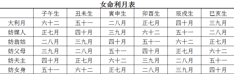都说结婚日期要以女方为主最吉利,要选择女命行嫁大利月,那这个大