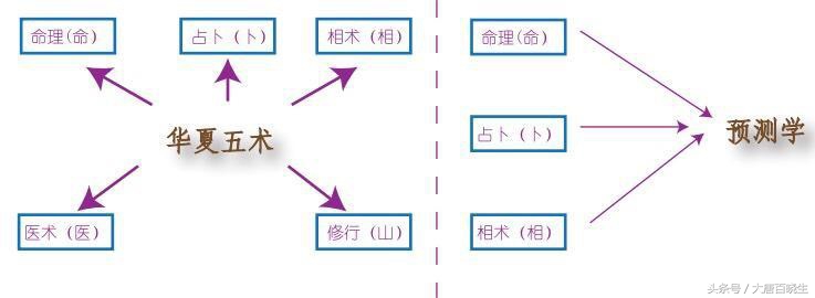 玄学也称为"五术,一般合称"玄学五术"我来科普一下玄学方面知识,让