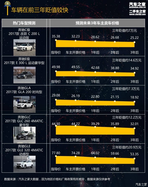 glcglae级c级等2017奔驰品牌保值率