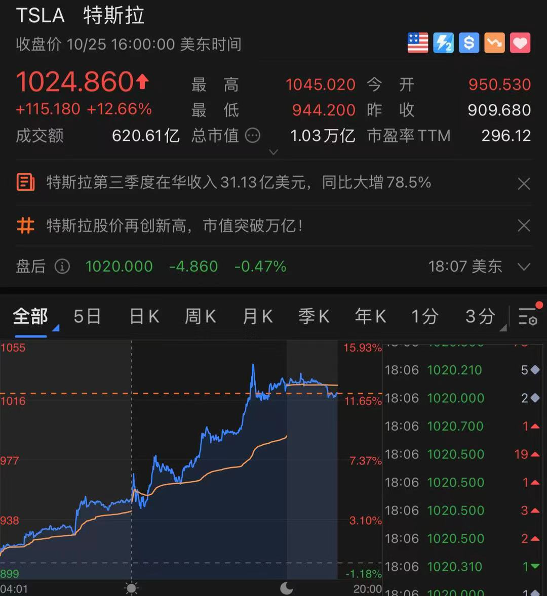 富可敌国,特斯拉市值破万亿!马斯克:就问还有谁?