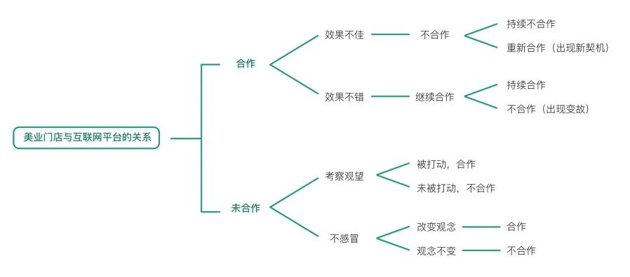 北京抖音美业代运营(美业门店可以不做互联网吗？)  第4张