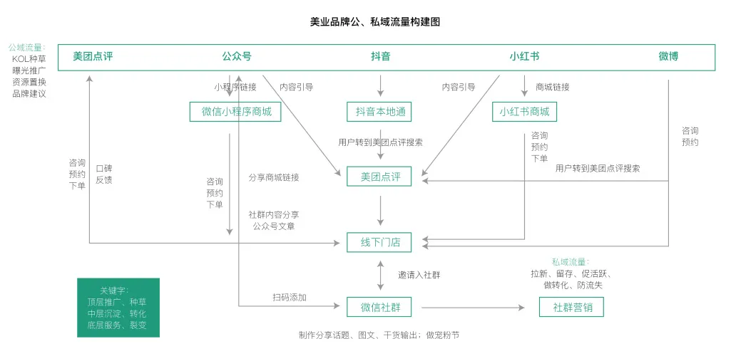 北京抖音美业代运营(美业门店可以不做互联网吗？)  第8张