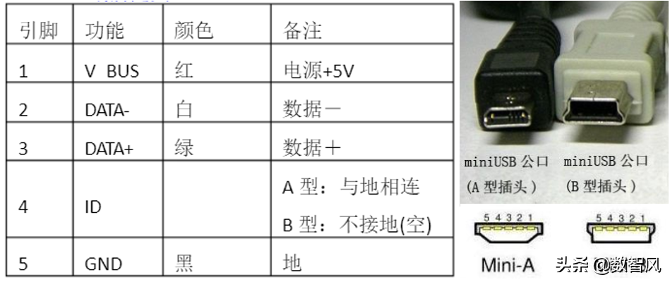 一文看懂USB线的电源线在哪里