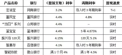 银行活期存款利率是多少这七家银行的活期利率都在4以上