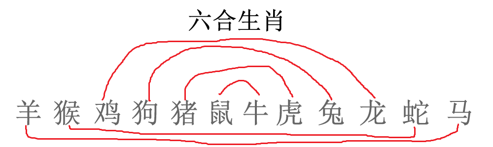 什么是六合什么是三合和六个合生肖是什么