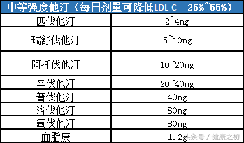 辛伐他汀20~40mg,普伐他汀40mg,氟伐他汀80mg,洛伐他汀80mg,血脂康1