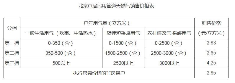 北京居民天然气销售价格上调0.35元/立方米 明日起执行
