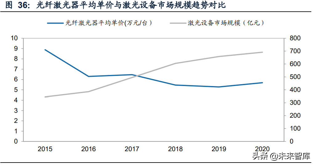 激光行业深度研究报告：行业成长与破局