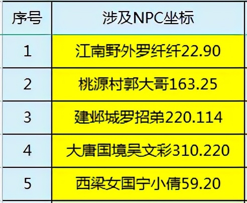 梦幻西游：单身节环式活动攻略介绍，队长转盘奖励丰厚