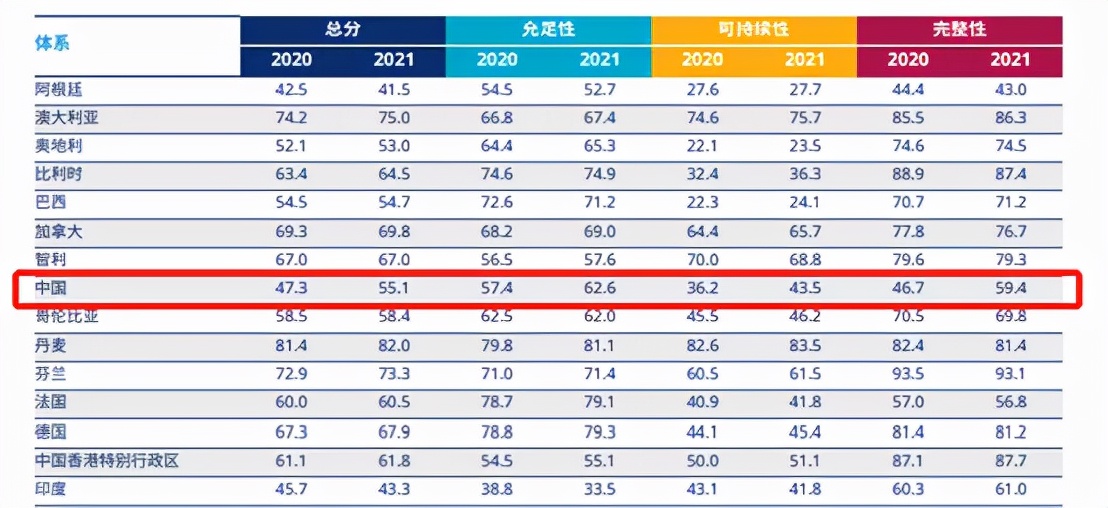 2021年全球养老金指数：中国进步幅度领跑全球