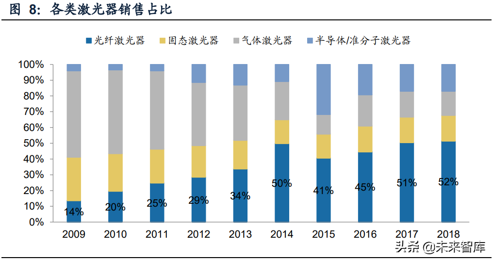 激光行业深度研究报告：行业成长与破局