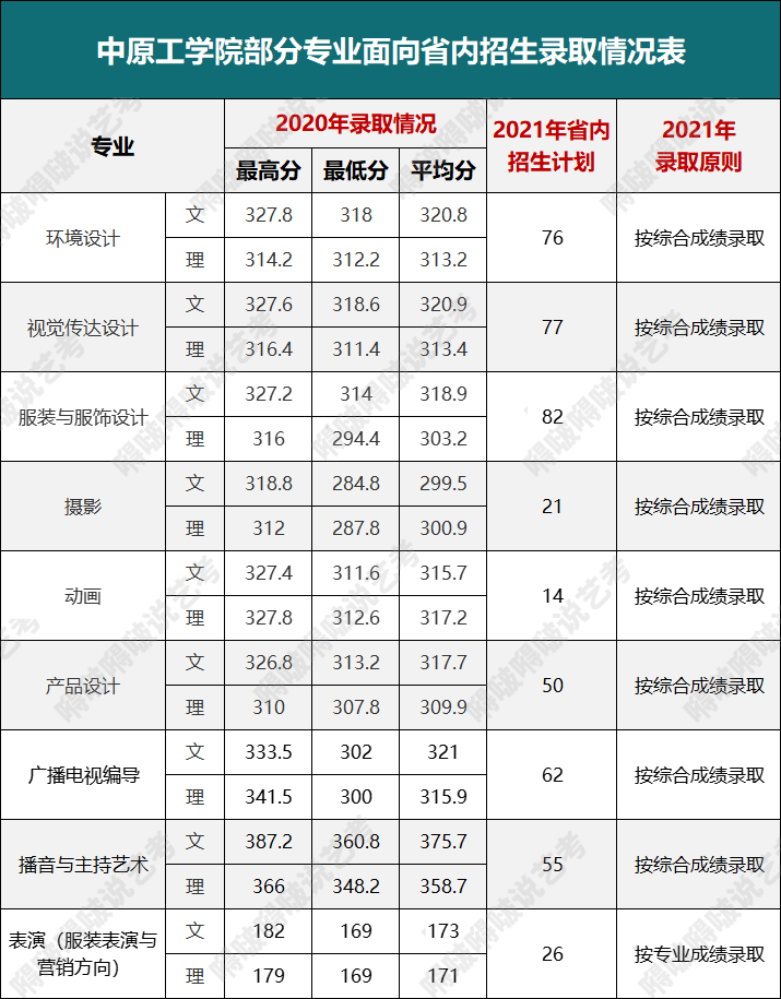 易斯顿美术学院这几所河南