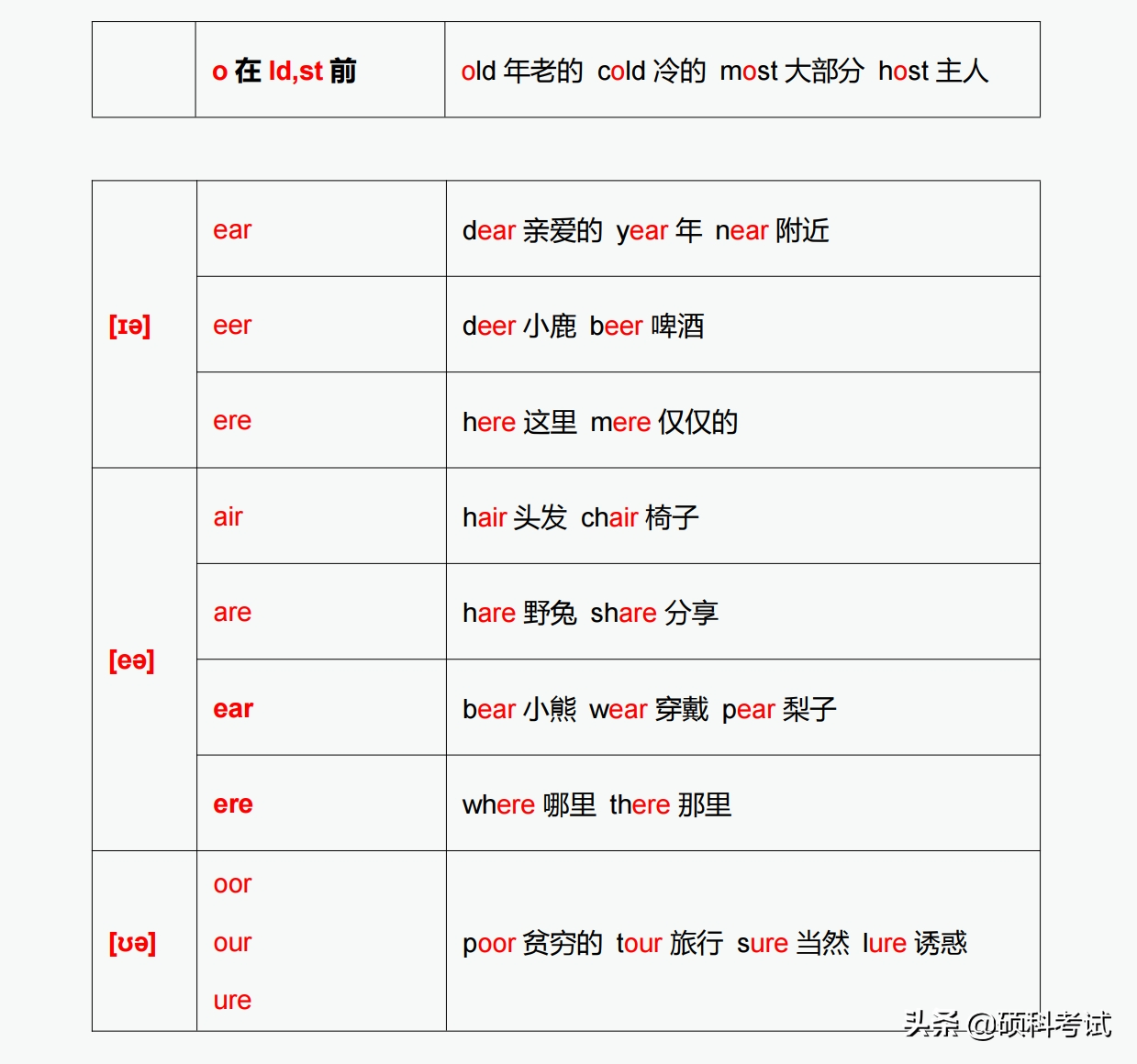 英语元音字母(28个元音发音对应的字母与字母组合发音,实用干货,建议