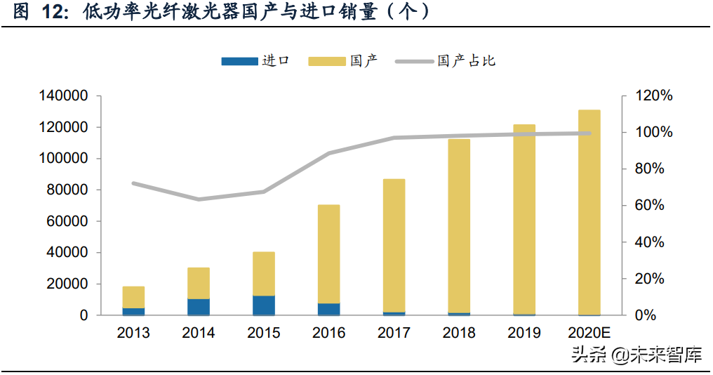 激光行业深度研究报告：行业成长与破局