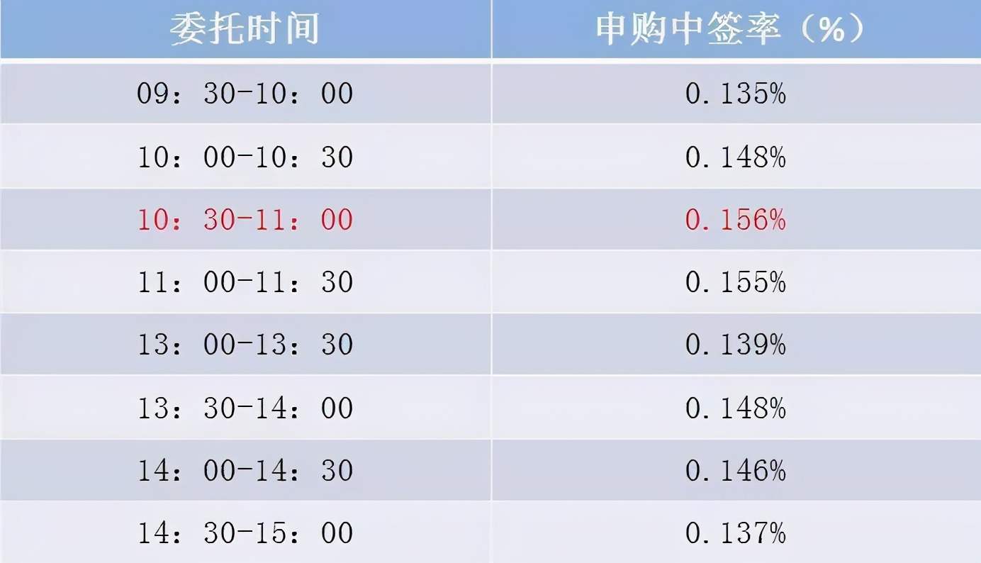 所以我觉得固定时间段申购也是可以提高新股中签率