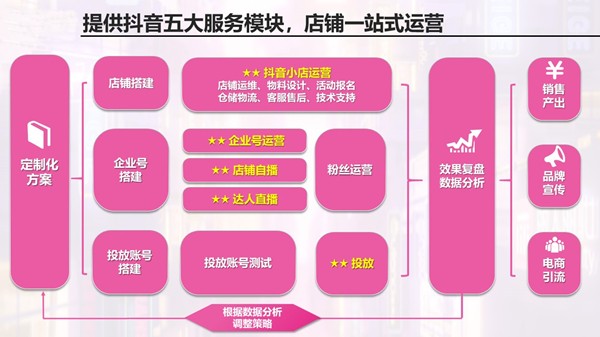 抖音代运营标杆品牌效果保证(抖音代运营大概多少钱一个月)  第2张