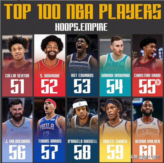 现役nba巨星排名（NBA第1到10名的球员近况）