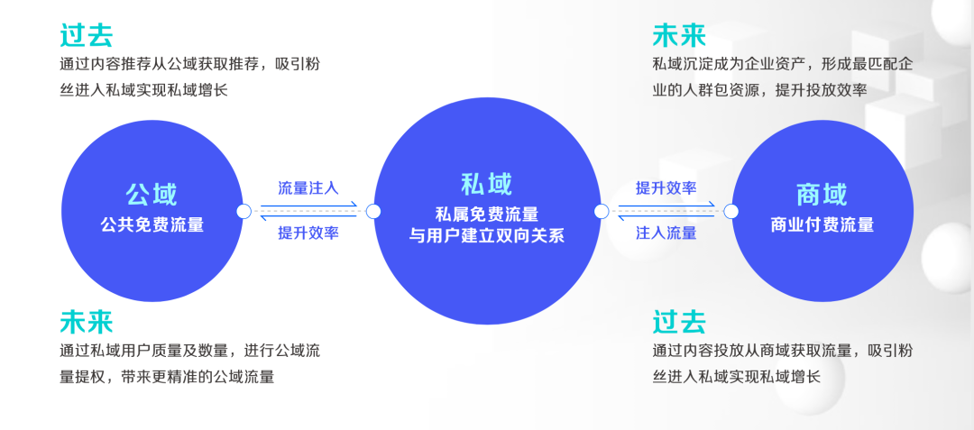 宝安抖音代运营(抖音私域硬核上阵，成为企业增长标配)  第6张