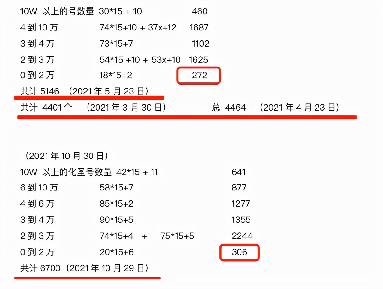 梦幻西游：藏宝阁进半年的化圣角色的数量变化，高端玩家变多了