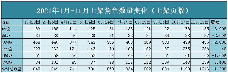 梦幻西游：最近藏宝阁上的装备宝宝卖不动，什么时候行情会好转？