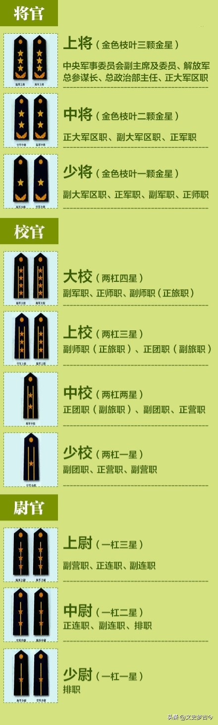 军衔等级排名军衔等级排名及工资