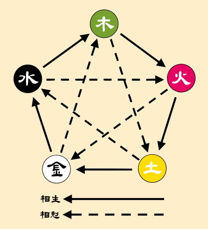 首页>精彩小资讯>天象五行木火土金水五星木星火星土星金星水星五方