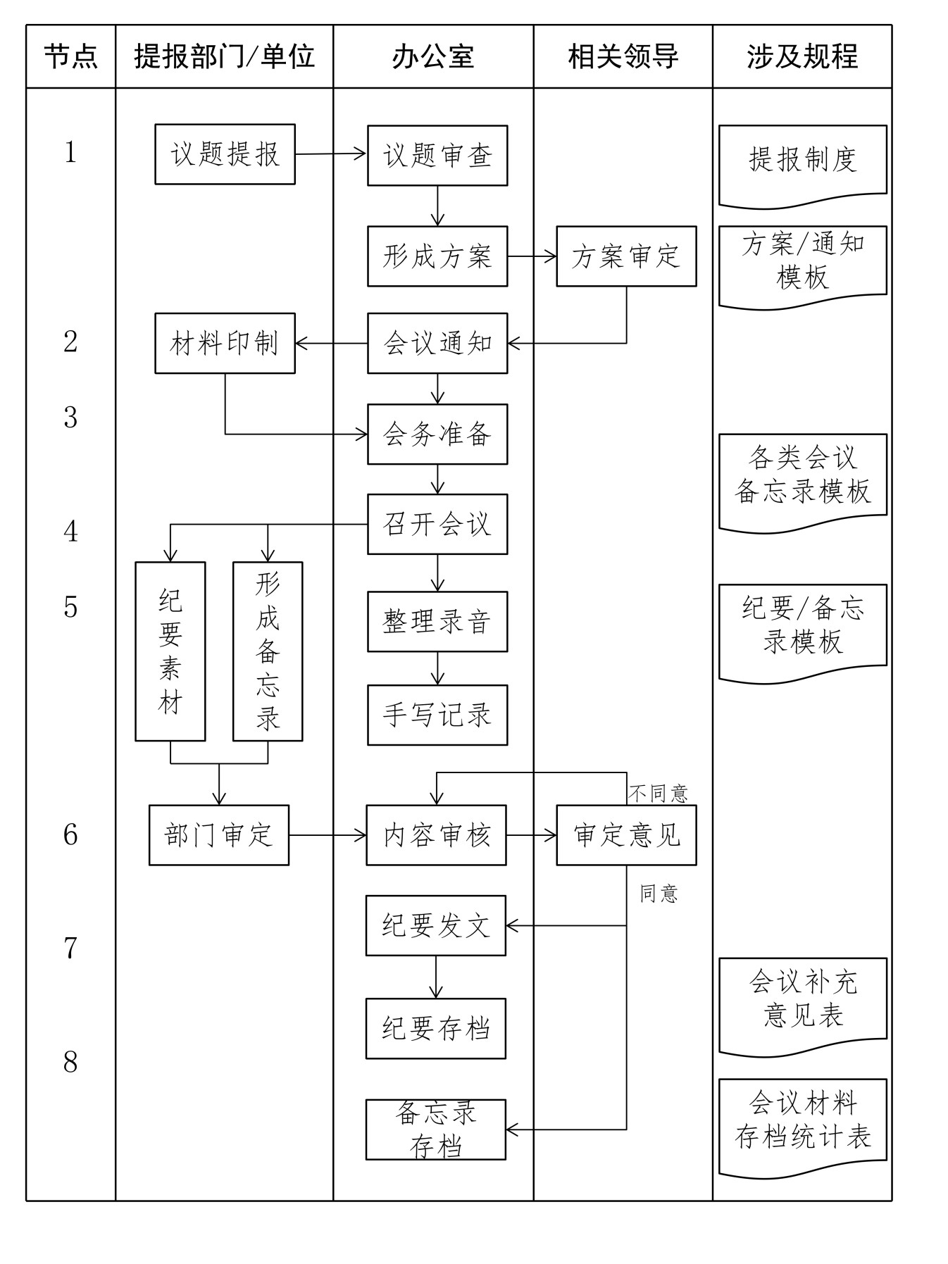 会议流程安排流程图某国企办公室会议管理工作流程图