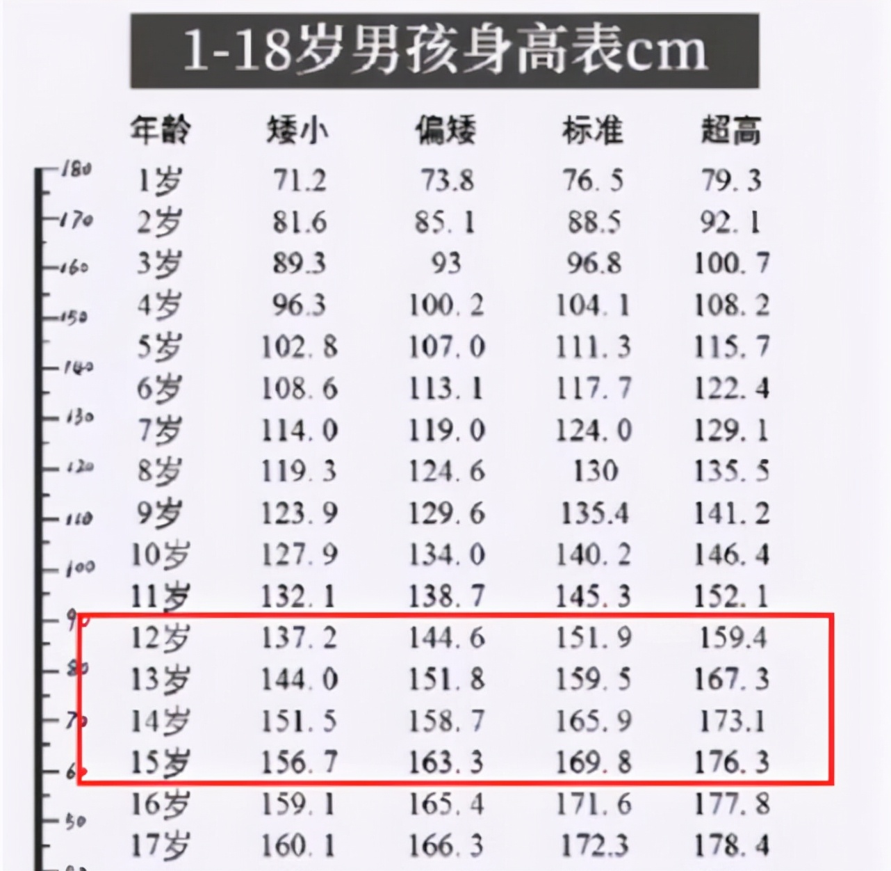 12岁男孩子身高多少正常12岁男孩子体重多少正常