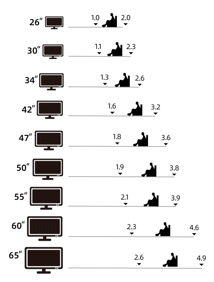 比如说,如果沙发的位置距离电视机是2.1-3.9米,那么,选择55寸,60寸
