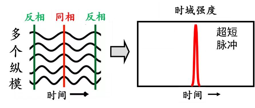 一个锁模光纤激光器，居然也有这么多种类