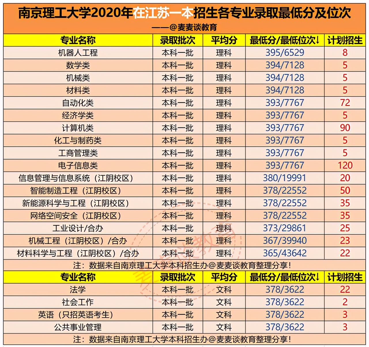 2017年南京工程学院录取分数线江苏考生今年考南京理工大学要多少分