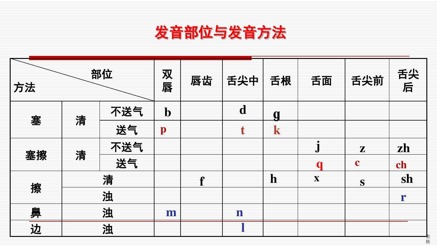 牛顿96,声音,声母的分类,发音部位,发音方法,清音,浊音声母(百度百科)