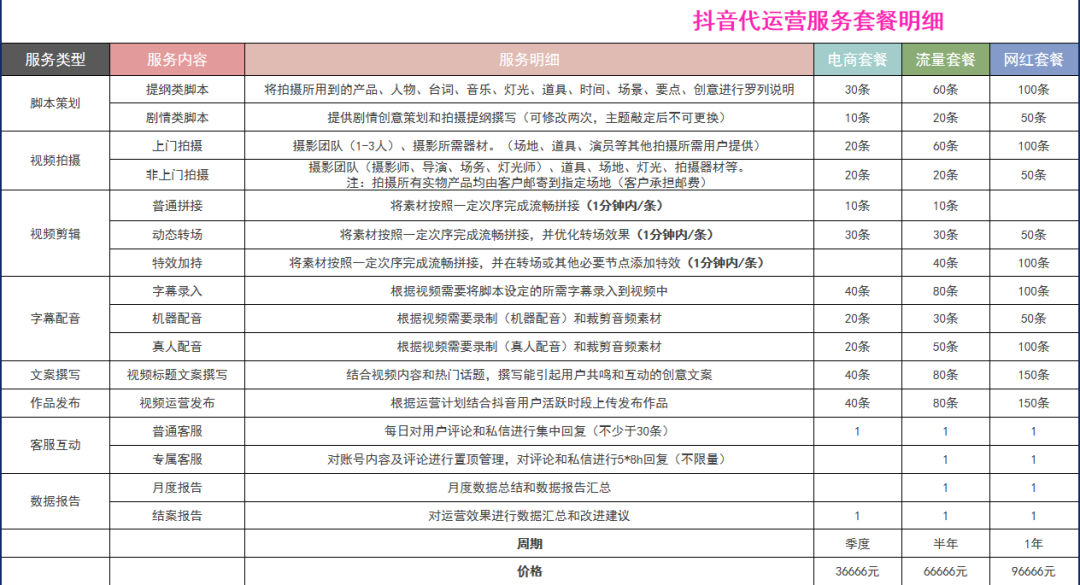 抖音代运营找我靠谱吗(想要找抖音代运营机构，看好这5点很重要)  第4张