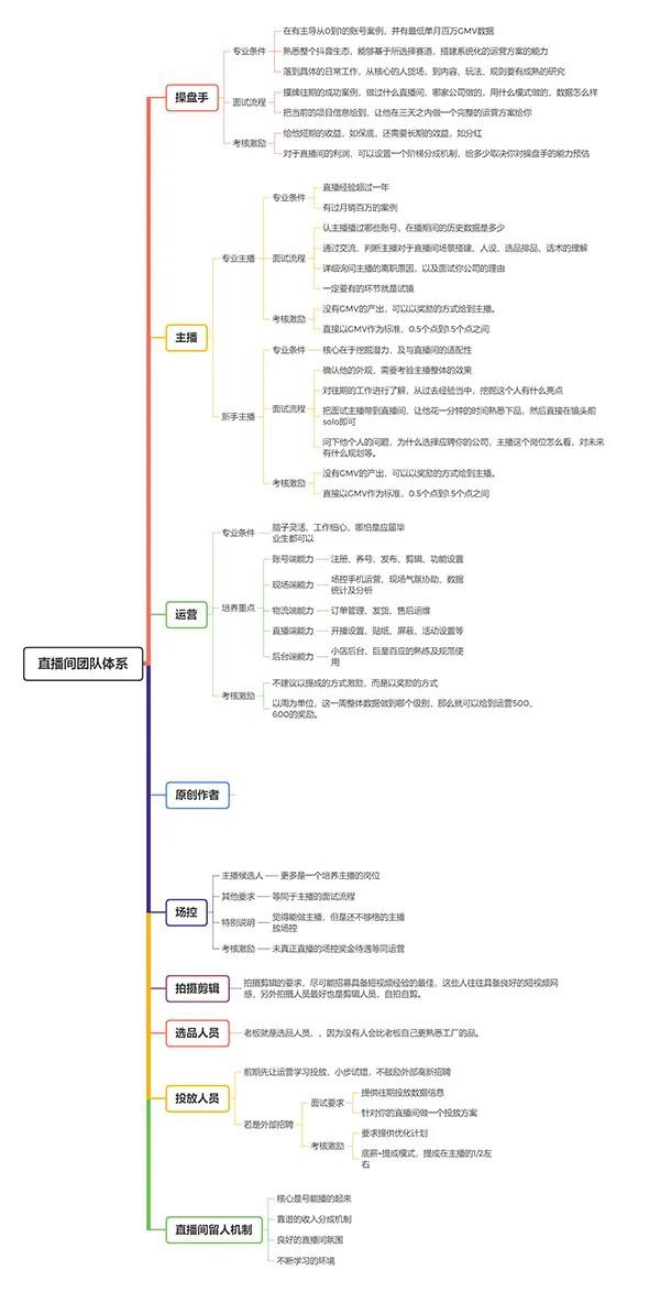 抖音直播代运营合作文本(《30万字抖音直播带货雄文·系列三》如何搭建直播带货团队？)