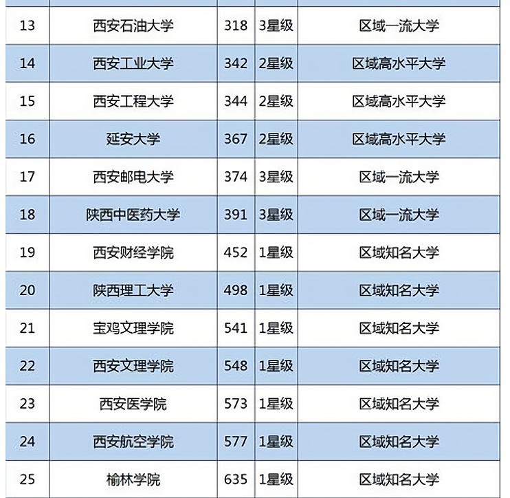 2017陕西大学最新排名陕西大学排名