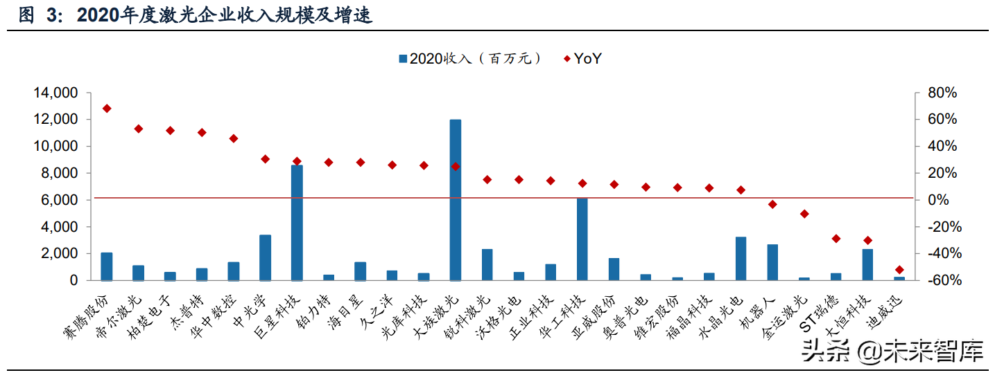 激光行业深度研究报告：行业成长与破局