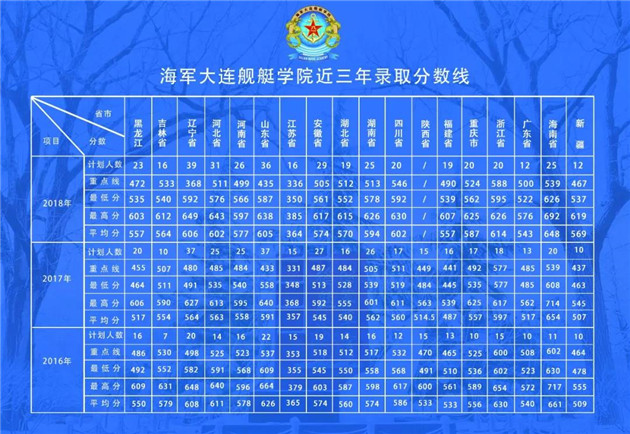 军校:海军大连舰艇学院 海军军官摇篮(附分数线)