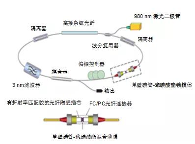 一个锁模光纤激光器，居然也有这么多种类